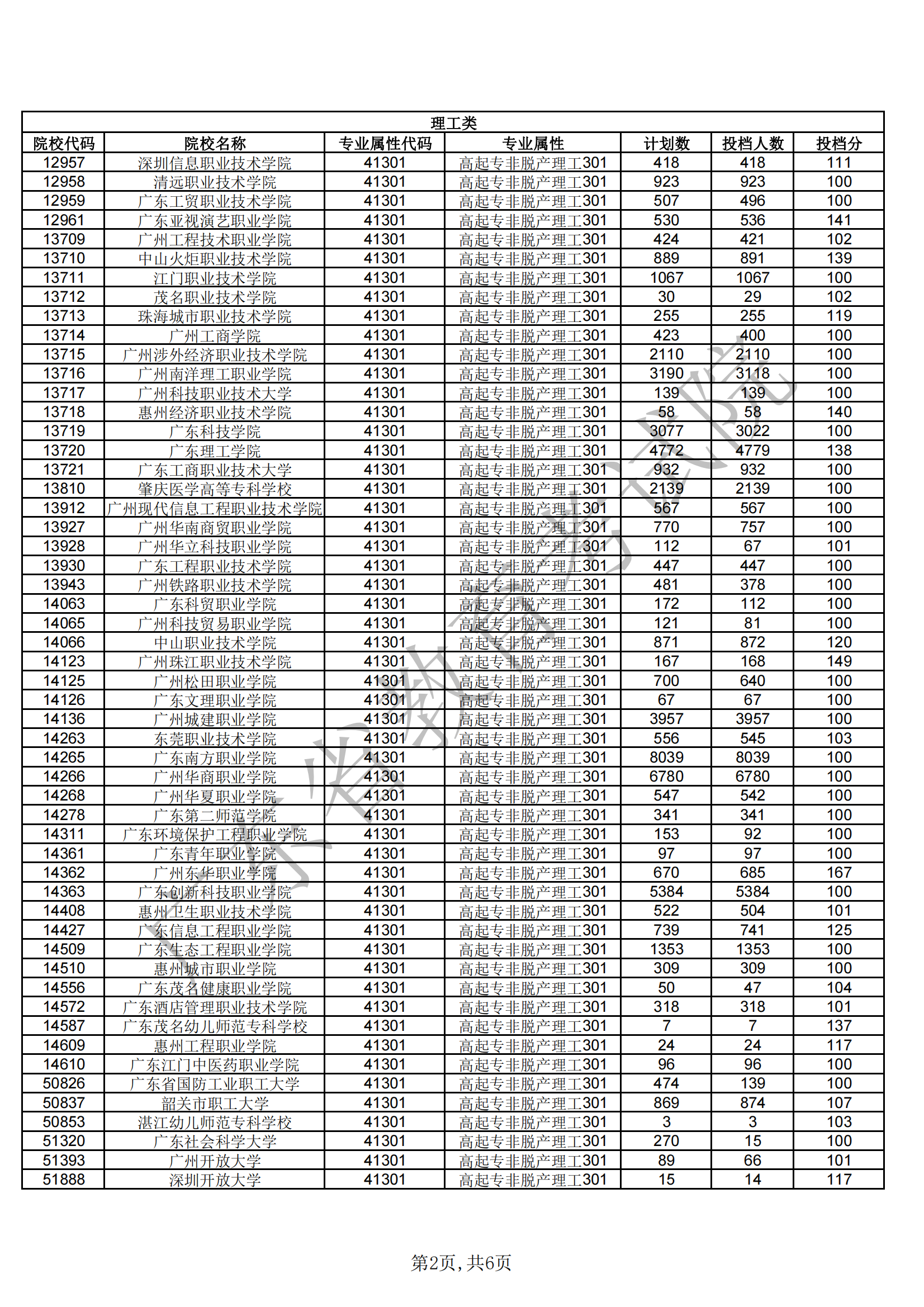 广东省2021年成人高考高中起点专科非脱产院校第一志愿投档情况(1)(1)_01.png